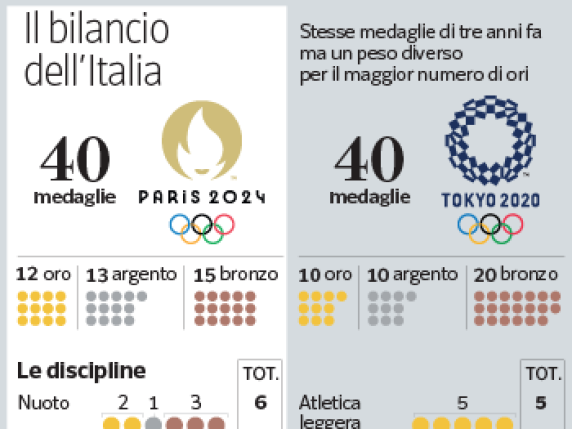 Il medagliere ragionato: il confronto con Tokyo e i due ori in più. Cosa ci dice dell'Italia | Il grafico |​La forza delle donne