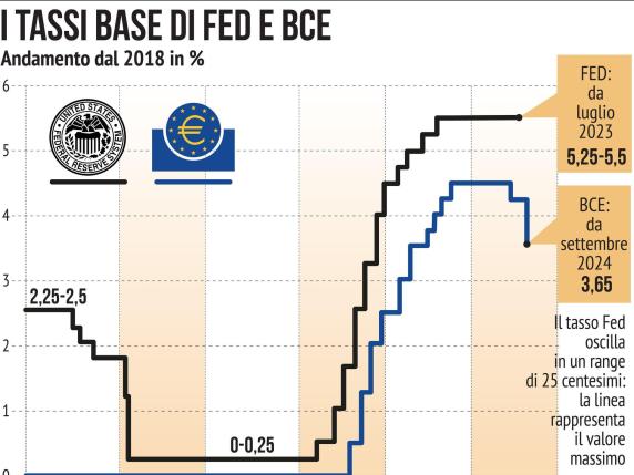 Fed, primo taglio di tassi dal 2020: a sorpresa giù dello 0,50%, l’inflazione fa meno paura