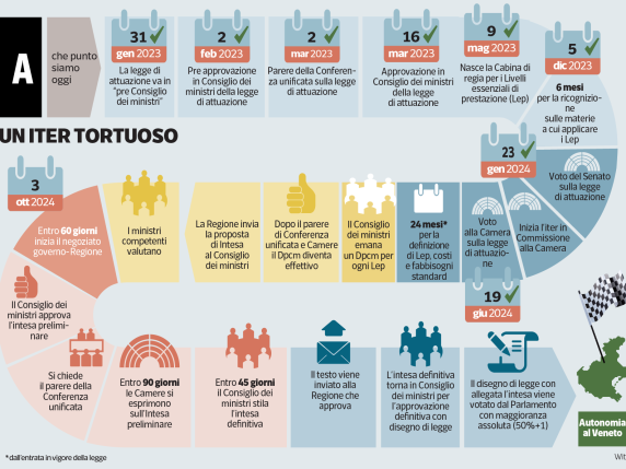 Autonomia, pronti i nove dossier sulle materie del Veneto: Zaia rivendica il Commercio estero