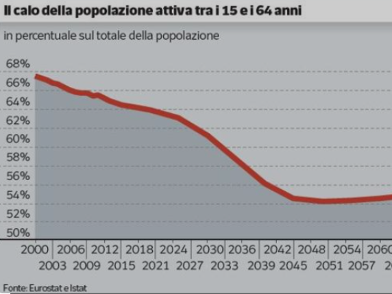 In pensione a 70 anni, le stime Istat per il 2051: «Più morti che nati e sempre meno figli»