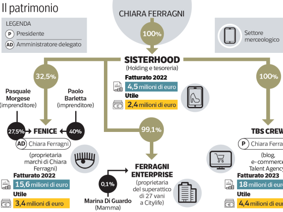 Chiara Ferragni nel mirino del socio Morgese: la resa dei conti nell’impero economico dell’influencer