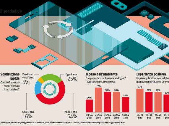 Risparmio, sostenibilità, qualità: perché ora gli smartphone ricondizionati piacciono anche agli italiani