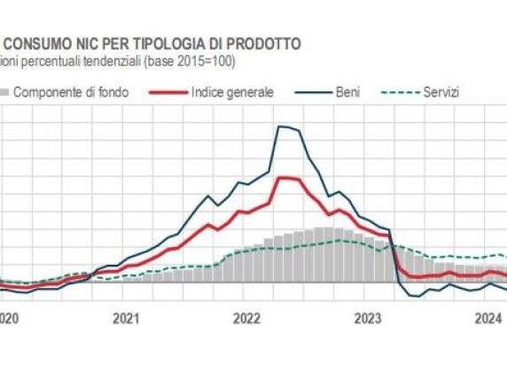 Istat, a dicembre inflazione all’1%: frena il carrello della spesa. Disoccupazione ai minimi storici (5,7%)