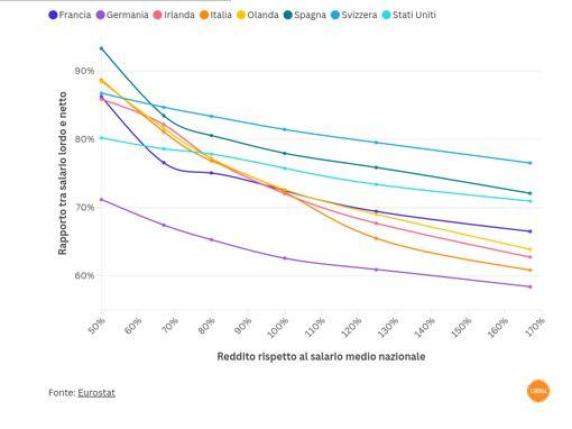 Tasse e salari per i giovani: il confronto internazionale (e perché conviene azzerarle come il Portogallo)