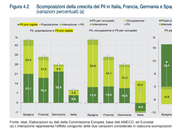 pil pro capite l italia raggiunge la francia ecco com è stato possibile e quali fattori hanno inciso da Xml2.corriere.it pil pro capite l italia raggiunge la francia ecco com è stato possibile e quali fattori hanno inciso