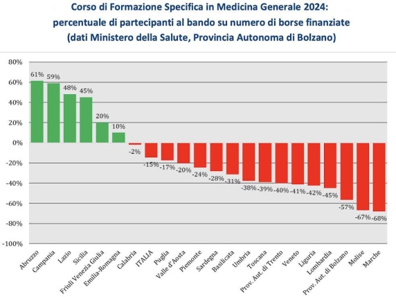 Carenza di Medici di Famiglia in Italia: 7 Mila Posti Vacanti e Bandi di Concorso Deserti in Sei Regioni