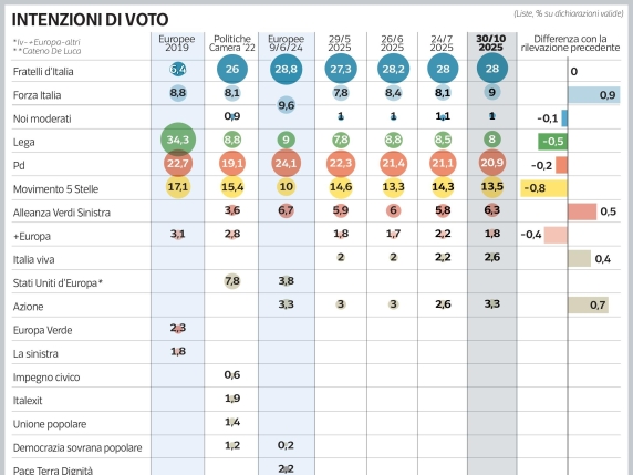 Sondaggio politico italiano: Fratelli d'Italia in testa con il 28%, Forza Italia supera la Lega