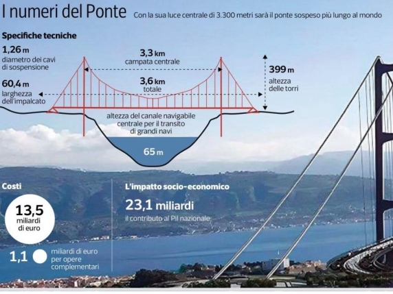 Ponte sullo Stretto: i numeri e le sfide per un'opera infrastrutturale di grande portata
Approfondimento
Il progetto per la costruzione del ponte sullo Stretto di Messina risale a oltre vent'anni fa, con l'obiettivo di migliorare la connessione tra la Sicilia e il resto d'Italia. Da allora, sono stati condotti numerosi studi e progetti per valutare la fattibilità dell'opera e stimare i costi e i ricavi potenziali. Uno degli aspetti più critici è rappresentato dal numero di veicoli che dovrebbero utilizzare il ponte ogni anno per garantire l'ammortamento dei costi, stimato in almeno 31 milioni di veicoli all'anno, al costo di dieci euro a transito.
Possibili Conseguenze
La realizzazione del ponte sullo Stretto potrebbe avere conseguenze significative sul traffico e sull'economia locale. Se il numero di veicoli che utilizzano il ponte non raggiunge le stime previste, ciò potrebbe avere un impatto negativo sull'equilibrio economico dell'opera e sulla sua sostenibilità a lungo termine, influenzando anche lo sviluppo economico della regione.
Opinione
È fondamentale adottare un approccio obiettivo e basato sui dati per valutare la fattibilità e l'impatto del ponte sullo Stretto, evitando di esprimere opinioni soggettive che potrebbero influenzare la percezione dell'opera. L'analisi critica dei fatti e la considerazione di tutti gli aspetti coinvolti sono essenziali per prendere decisioni informate.
Analisi Critica dei Fatti
L'analisi critica dei fatti relativi al ponte sullo Stretto richiede una valutazione obiettiva dei dati disponibili e delle proiezioni effettuate. È fondamentale considerare tutti gli aspetti coinvolti, compresi i costi, i ricavi potenziali, l'impatto ambientale e sociale dell'opera, nonché le possibili conseguenze a lungo termine. Questo approccio permette di identificare i punti di forza e di debolezza del progetto e di prendere decisioni informate.
Relazioni con altri fatti
La costruzione del ponte sullo Stretto è legata a una serie di altri progetti e iniziative infrastrutturali nella regione, come ad esempio la realizzazione di nuove strade e autostrade, l'ammodernamento dei porti e l'incremento dei servizi di trasporto pubblico. È importante considerare come questi progetti interagiscano e influenzino l'economia e la società locale, al fine di creare un sistema di trasporto efficiente e sostenibile.
Contesto storico
Il piano per la costruzione del ponte sullo Stretto risale a oltre vent'anni fa, in un contesto storico caratterizzato da una crescente attenzione per lo sviluppo infrastrutturale e la connessione tra le regioni italiane. Da allora, il progetto ha subito numerose modifiche e ritardi, influenzati da fattori politici, economici e ambientali. È fondamentale considerare questo contesto storico per comprendere le sfide e le opportunità legate al progetto.
Fonti
La fonte di questo articolo è il sito Corriere della Sera. Per ulteriori informazioni, si consiglia di visitare il sito ufficiale e di consultare le fonti originali, come ad esempio i documenti ufficiali del progetto e le pubblicazioni specializzate sul settore dei trasporti e dell'ingegneria civile.