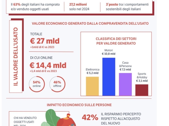 Il mercato dell’usato in Italia raggiunge 27 miliardi: Vespa, Panda e iPhone i più richiesti online