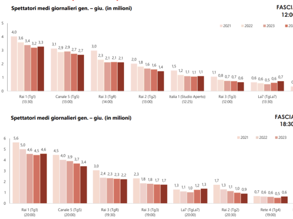 Gli italiani si allontanano dalla televisione: una tendenza in calo con un'eccezione sorprendente