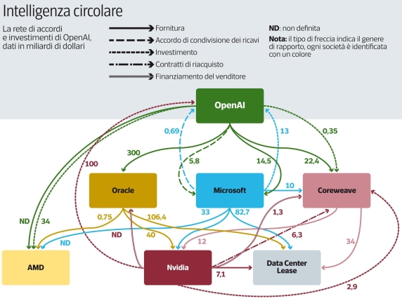 OpenAI: la rete di investitori e creditori che rischia una corsa allo sportello