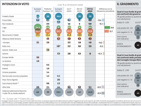 Ipsos: il Partito Democratico al 21,6% dopo le elezioni regionali