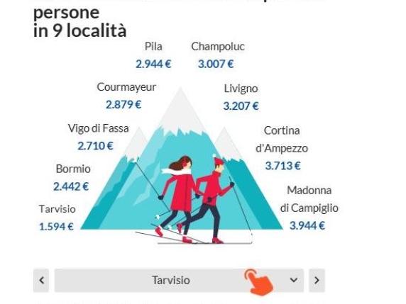 Settimana bianca, la sorpresa a Capodanno: prezzi in calo (ma non a Carnevale)