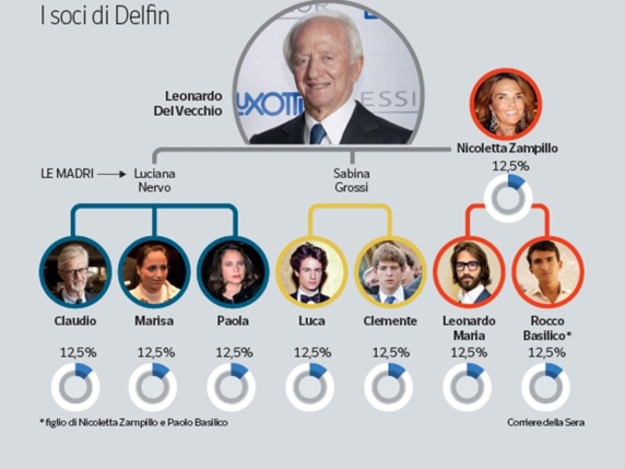 Eredi Del Vecchio: la gestione della più grande fortuna italiana, dal superyacht alla vendita di un palazzo a 160 milioni