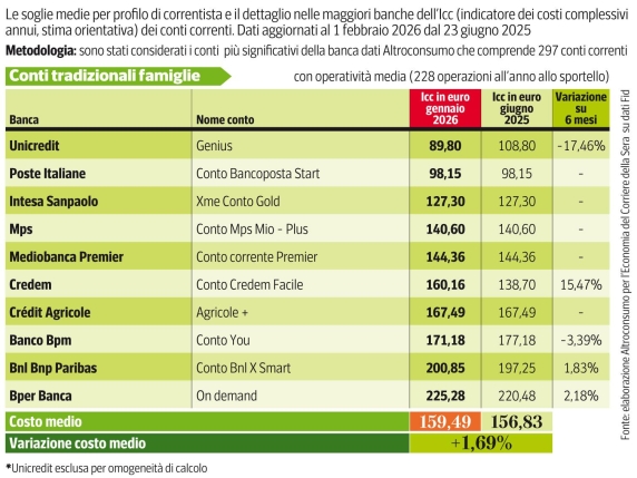 Conti correnti, aumentano i prezzi (ma online si paga un terzo): tutti i costi nell'analisi di Corriere e Altroconsumo