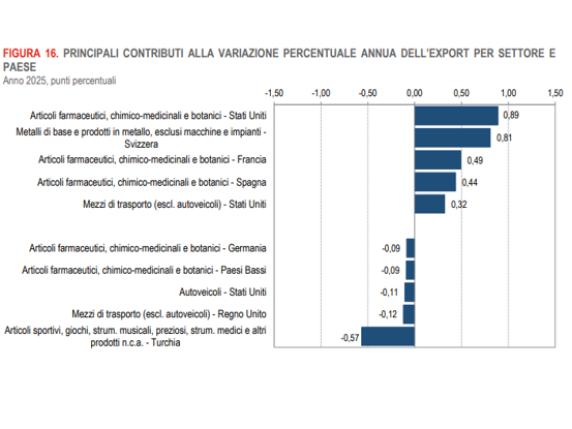 Istat, l’export torna positivo nel 2025: crescono anche le vendite verso gli Usa nonostante i dazi