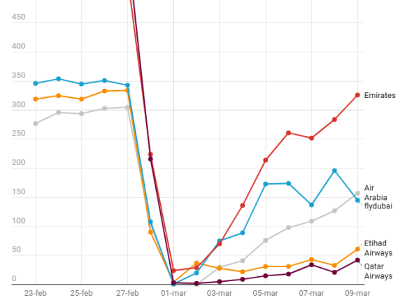 La guerra blocca gli hub del Golfo: oltre 43 mila voli cancellati e 7,5 milioni di passeggeri a terra