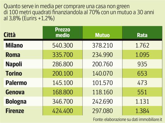 Mutui, quando tornerà conveniente il tasso variabile? Serve un anno, come scegliere