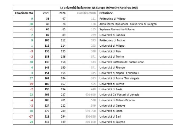 Le migliori università d'Europa: 4 italiane fra le prime cento, ma neanche una nella top ten