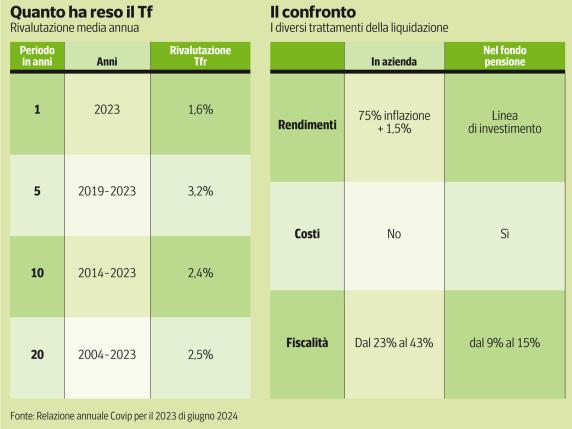 Tfr o fondo pensione: hai 30 anni o 60 anni? Quanto vale un punto in più di rendimento e uno in meno di costi