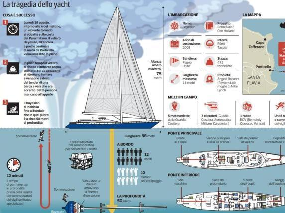 Perché il veliero è affondato? L'assetto, il tornado, la posizione