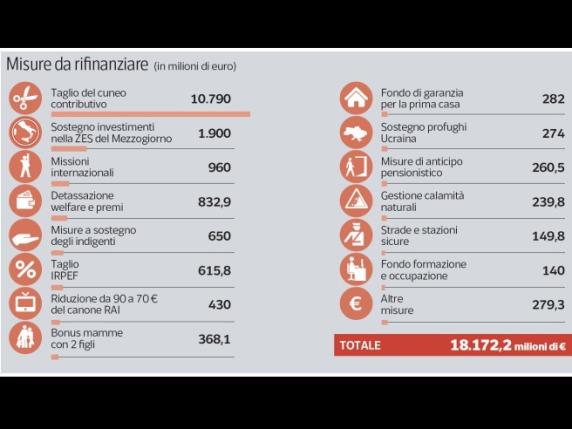 Manovra, sulle pensioni l’ipotesi di «quota 41 light» per chi è in uscita. Resta parziale il recupero dell’inflazione