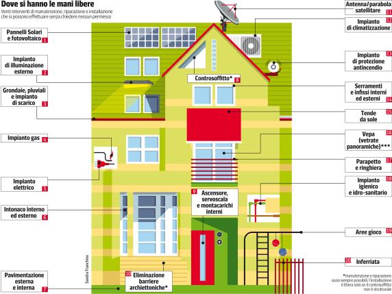 Tetti, terrazzi, impianti: tutti i passi (e i costi) per mettersi in regola con il Salva-Casa
