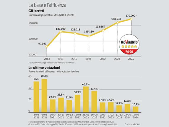 M5S, la battaglia sugli iscritti. Base dimezzata e Grillo chiede i numeri