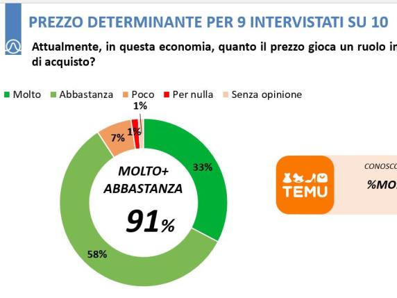 Prezzi bassi, la corsa a comprare online e il boom delle cinesi Shein e Temu: le scelte anti-inflazione degli italiani