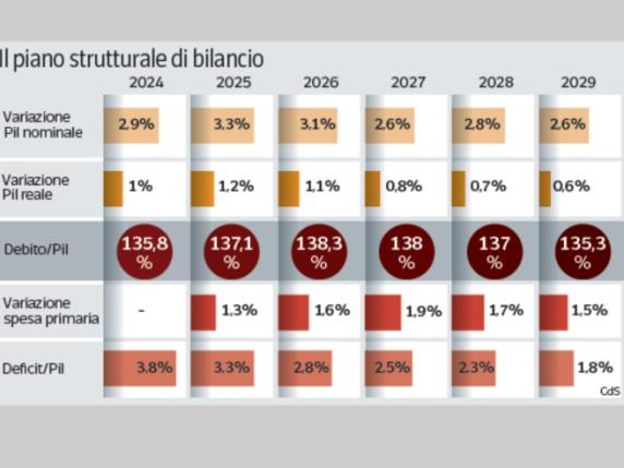 Conti pubblici, il piano (a due velocità) del governo: spread giù e poca crescita