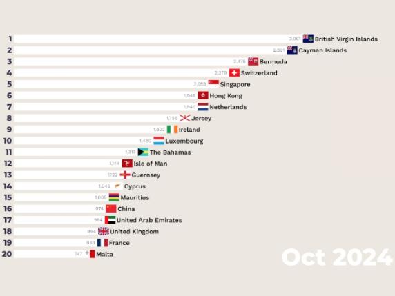 Paradisi fiscali, dall’Irlanda a Olanda e Svizzera gli stati europei che favoriscono l’evasione delle multinazionali