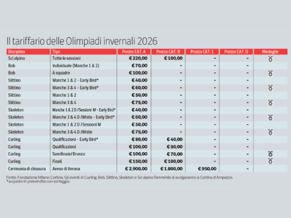 Olimpiadi Milano-Cortina 2026, oltre un milione di biglietti: quanto costano e dove comprarli. Fino a 2.900 euro per un posto all'Arena di Verona