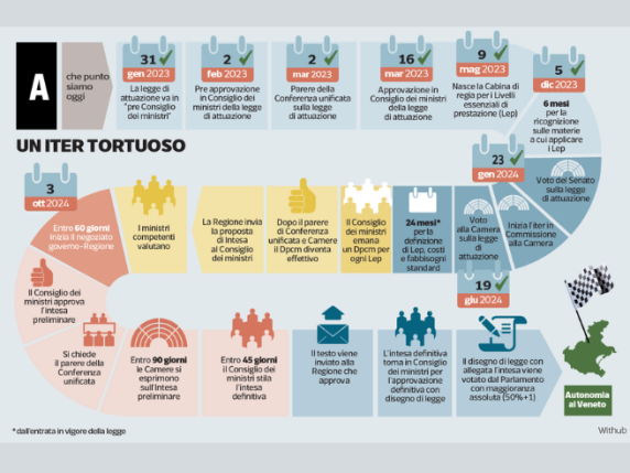 Autonomia, cosa chiede il Veneto: welfare, pompieri e fiere ma anche di poter tenere tutti i soldi risparmiati