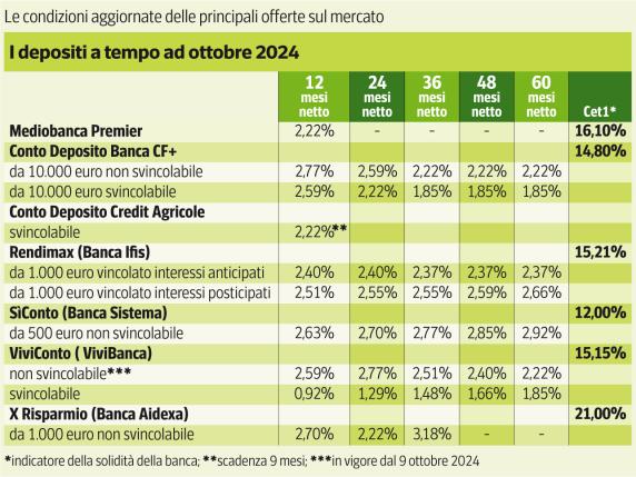 Conto deposito, offerte e promozioni per inseguire ancora rendimenti alti (fino al 5% annuo)