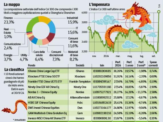 Cina, come guadagnare sul risveglio dell’economia: scommessa auto e tecnologia dopo gli aiuti fiscali