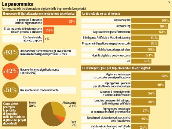 Innovazione, le aziende italiane «meglio gestite» sono avanti nella digitalizzazione: lo studio Deloitte