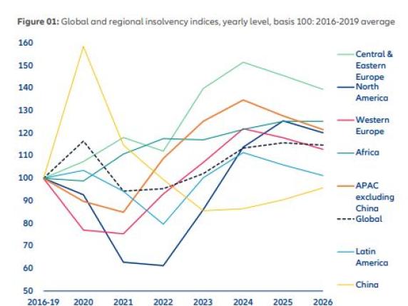 Tassi troppo alti, aumentano le insolvenze delle aziende: +22% in Italia nel 2024