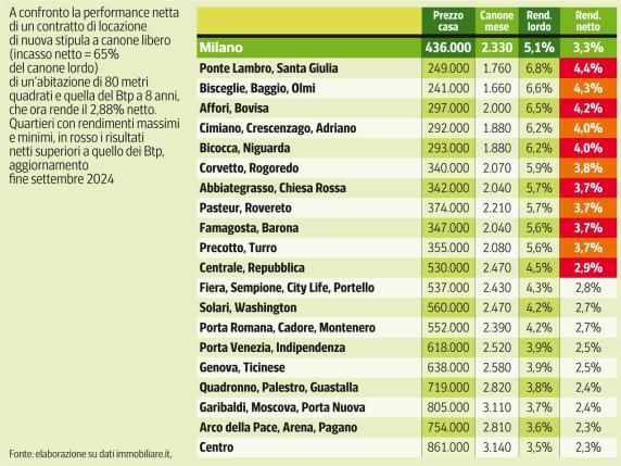 Casa, affitti, quotazioni e mutui: da Milano a Roma i dati per quartiere in otto città, le tabelle