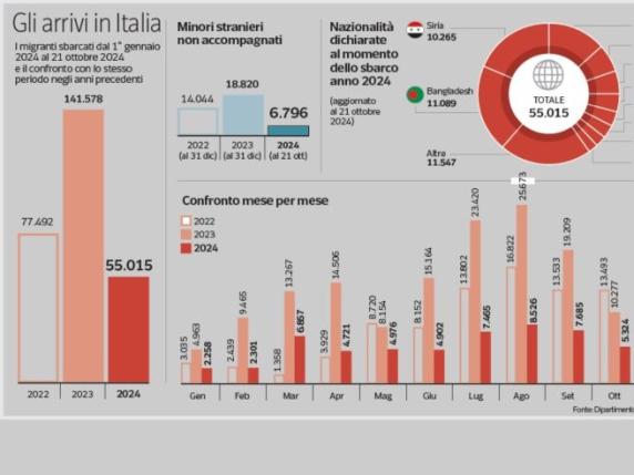 Migranti, la nuova normativa è conforme a quella Ue? E a quali criteri risponde?