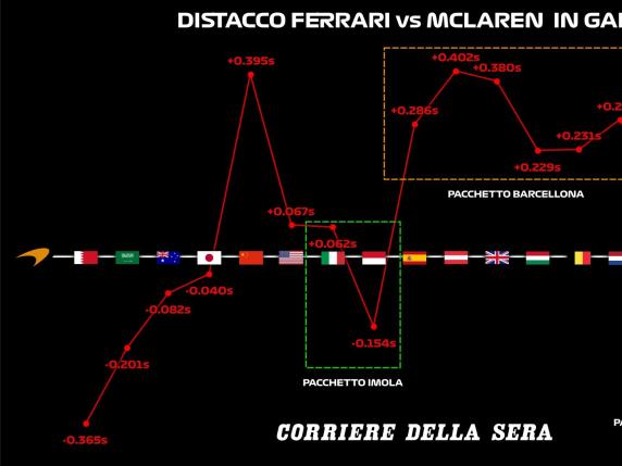 Il distacco Ferrari-McLaren in F1 durante l'anno