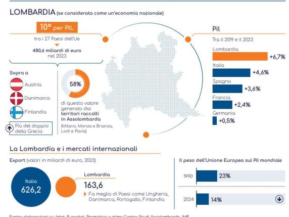 Lombardia decima per Pil in Europa: dal 2019 +6,7% (meglio di Spagna, Francia e Germania)