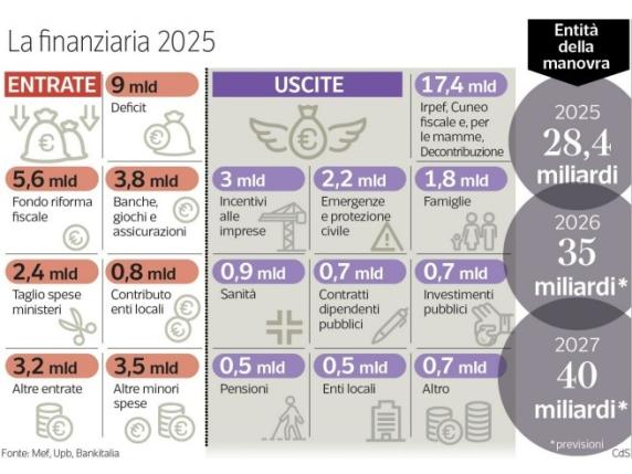 Pensioni, nuove aliquote Irpef, canone Rai e sanità: tutti i fronti della manovra