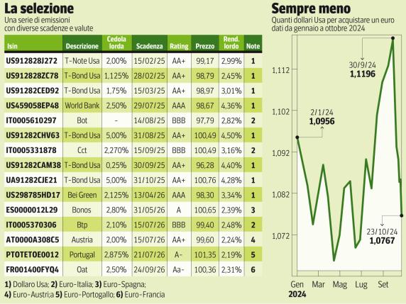 Titoli di Stato, diversificare il portafoglio con il dollaro: perché T-Bond Usa e Treasury rendono tanto