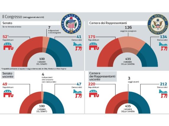 Il Congresso: il Senato va ai repubblicani. Corsa per i seggi della Camera