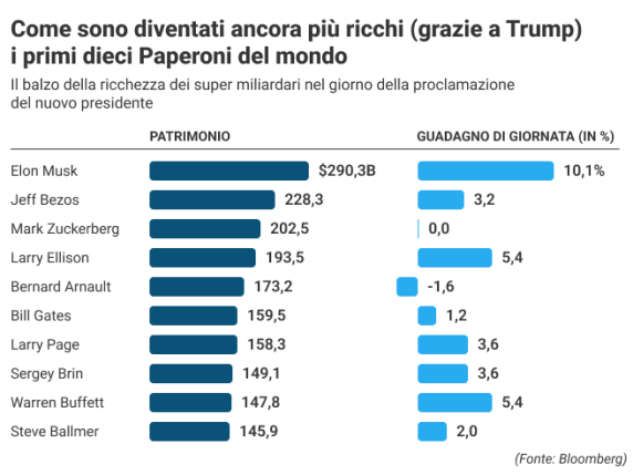 Musk, Bezos e Buffett: così i 10 super ricchi hanno guadagnato 64 miliardi in poche ore (grazie a Trump)