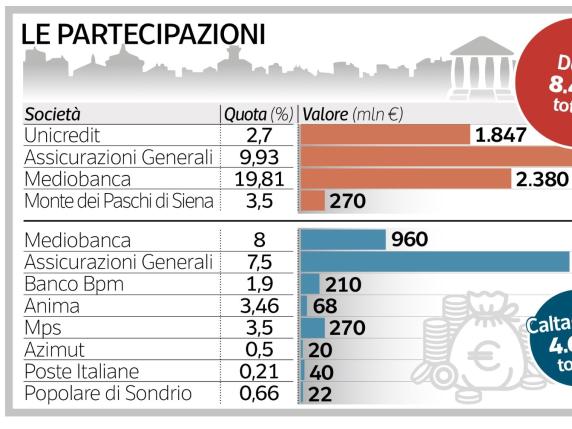 Caltagirone e Delfin, perché continuano a investire in banche e assicurazioni? Le partecipazioni a 13 miliardi