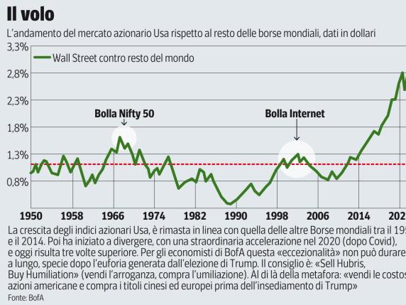 Wall Street sempre più in alto, ma ci rimarrà? Solo la metà del rialzo è giustificata dagli utili delle società