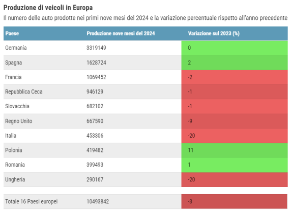 Auto, la Spagna ne produce quattro volte l’Italia (che cala del 20%). E Polonia e Romania incalzano