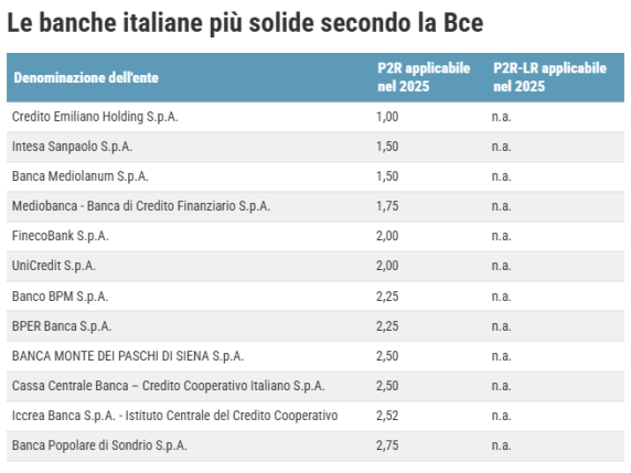 Bce, la classifica delle banche italiane più solide: Credem prima, sul podio anche Mediolanum e Intesa