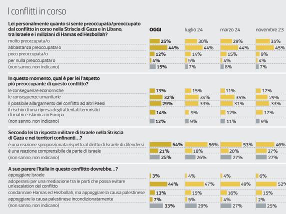 Sondaggio Ipsos, la guerra in Medio Oriente tra Israele, Hamas ed Hezbollah